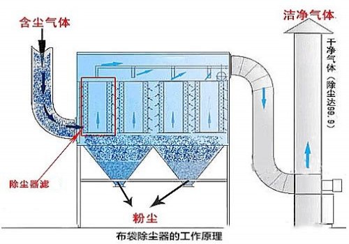 布袋式除塵器是如何進(jìn)行過濾的？